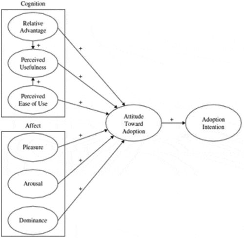 Figure 2. Consumer Acceptance of Technology (CAT) model (Kulviwat et al., Citation2007).