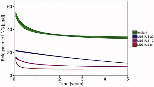 Figure 1. Comparison of simulated typical in vivo release rates over the period of use (5 years for subdermal implant, LNG-IUS 20, and LNG-IUS 12, and 3 years for LNG-IUS 8). Solid line: predicted release rate. Limits of shaded area: 5th and 95th percentile of simulations. Simulations are shown for time ≥24 days (few data in the initial phase). IUS: intrauterine system; LNG: levonorgestrel.