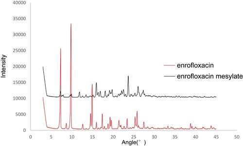 Figure 12 The X-ray powder diffraction analysis of enrofloxacin and enrofloxacin mesylate.
