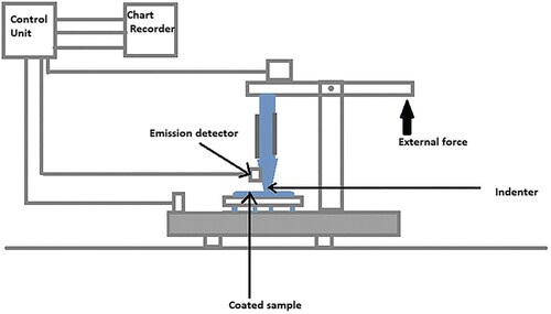 Figure 14. Schematic representation of the Scratch test apparatus.