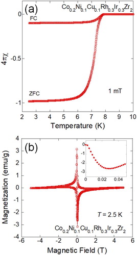 Figure 2. (a) Temperature dependence of (ZFC and FC) susceptibility (4πχ) for Co0.2Ni0.1Cu0.1Rh0.3Ir0.3Zr2. (b) Magnetic field dependence of magnetization for Co0.2Ni0.1Cu0.1Rh0.3Ir0.3Zr2 taken at T = 2.5 K. The inset shows low-field M-H data.