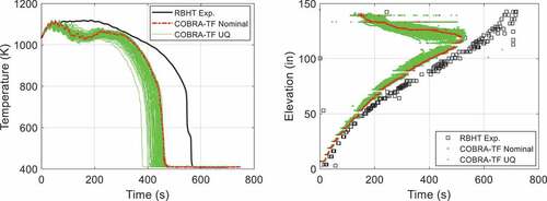 Fig. 7. COBRA-TF–predicted cladding temperature and quench front location (exp. 8009).