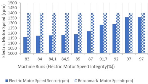 Figure 10. Electric Motor Speed Integrity Chart.