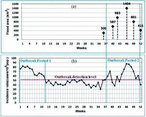 Figure 3. Relationship between flooding at various times in 2011 (a) and the weekly morbidity rate (IRR) of diarrhea with a median level of outbreak detection (b), including the two main periods of diarrheal outbreak in 2011.