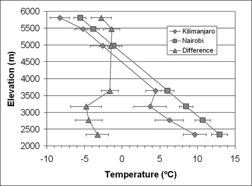 FIGURE 4 Comparison of average 02:00 EAT logger temperatures with radiosonde data launched at the same time at Nairobi, with ±1 standard deviation bars.
