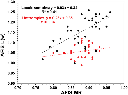 Figure 6. Comparison of MR and L(w) measurement between locule samples in a DP1646 cultivar and lint samples from different cultivars.