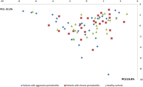 Figure 2. Principal component analysis. Principal component analysis visualized two-dimensionally with axes expressed as two principal components values accounting for a cumulative value of (38.0%). Sample denotation: aggressive periodontitis patients: blue, chronic periodontitis patients: red, healthy controls: green.