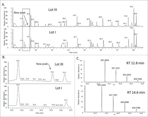 Figure 2. (A) LC-UV (214 nm) peptide mapping profiles of the non-reduced Lys-C digests of mAb-A lots I and III. (B) Zoomed-in LC-UV (214 nm) profiles of Lys-C digested peptide maps lots I and III. Both A) and B) show a new peak detected at RT 14.6 min in the chromatogram of mAb-A lot III. (C) Mass spectra of the LC peaks at RT 12.8 min and 14.6 min, corresponding to the peptides linked by disulfide bond (top) and trisulfide bond (bottom) respectively at the inter-chain locations of the light and heavy chains.