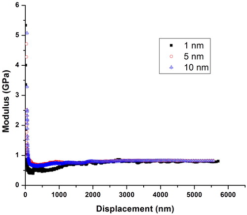 Figure 3. Modulus as a function of displacement for different amplitudes (1, 5, 10 nm).