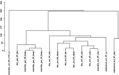 FIGURE 6 AHC dendrogram based on the concentration of 89 volatiles to the 15 cherry wines.