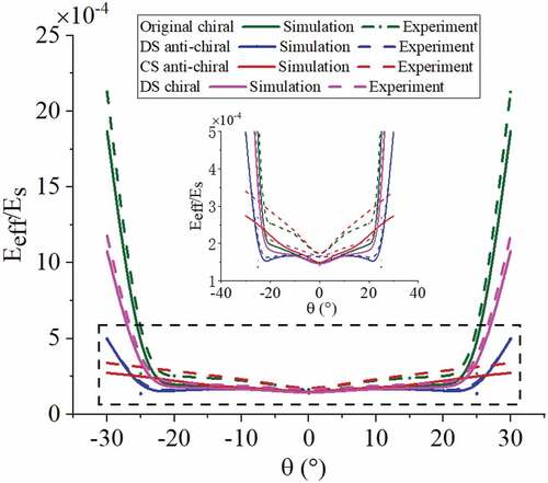 Figure 11. Relative young’s modulus EeffEs vs. Topology parameter θ.