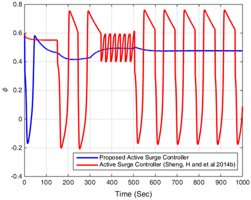 Figure 4. Compressor flow.