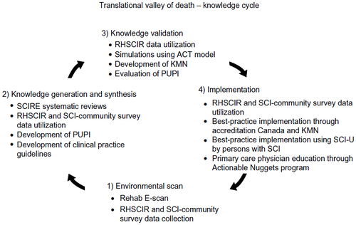 Figure 4 Knowledge cycle of the praxis model to cross the “valley of death” from clinical research to health care delivery for addressing pressure ulcers as a secondary complication of SCI.