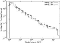 Figure 9. The neutron average flux inside the water phantom produced by a 30-MV electron-induced photon. The solid line represents the calculation results of PHITS 2.64, while the dashed line represents the calculation results of the older PHITS.