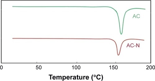 Figure 5 Differential scanning calorimetric thermogram of unprocessed aceclofenac.