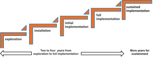FIGURE 1 Stages of implementation: From exploration to sustainment. Note. Based on Fixsen et al. (Citation2005). © NIRN. Adapted by permission of NIRN. Permission to reuse must be obtained from the rightsholder.