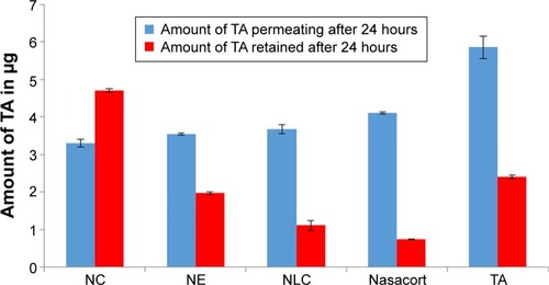 Figure 6 Amount of TA permeating through and retained in the nasal mucosa after 24 hours of application of the different nanocarriers, Nasacort®, and TA suspension.Abbreviations: NC, nanocapsule; NE, nanoemulsion; NLC, nanostructured lipid carrier; TA, triamcinolone acetonide.