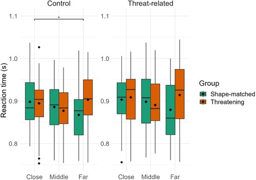 Figure 9. Reaction time in Experiment 2 for the threatening distractor and shape- matched distractor groups across the three distractor eccentricities visualized as boxplots (separately for the two types of distractors).
