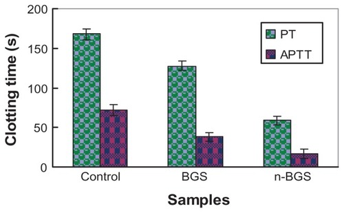 Figure 8 Clotting time of the nanoporous bioglass containing silver (n-BGS) and non-nanoporous BGS measured using the prothrombin time (PT) and activated partial thromboplastin time (APTT) assays, and without material as a control.