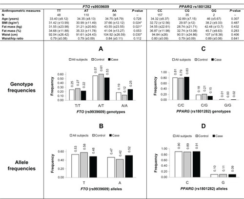 Figure 1 Population characteristics, in function of the respective genotype (upper). Genotype and allele frequencies (bottom) obtained for each single-nucleotide polymorphism. White bars – all subjects, grey bars – controls and black bars – case. (A) Genotype frequencies for fat-mass and obesity-associated (FTO) rs9939609; (B) allele frequencies for FTO rs9939609; (C) genotype frequencies for peroxisome proliferator-activated receptor gamma (PPARG) rs1801282; (D) allele frequencies for PPARG rs1801282.