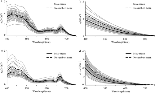 Figure 2. Absorption spectra of (a) total particulate matter, (b) nonpigmented suspended matter, (c) phytoplankton, and (d) CDOM in Pj.