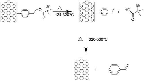 Figure 5. Mechanism of thermolysis of the SWCNT surface functionalized with 4-(2-bromo-2-methylpropanoate of 1-hidroxyethyl) phenhylidene.