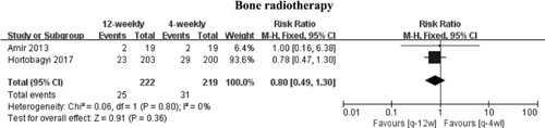 Figure 4 Meta-analysis results for bone radiotherapy.