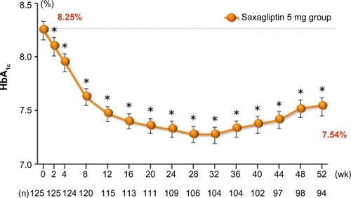 Figure 3 Adjusted mean change in HbA1c over time in saxagliptin 5 mg long-term monotherapy trial.