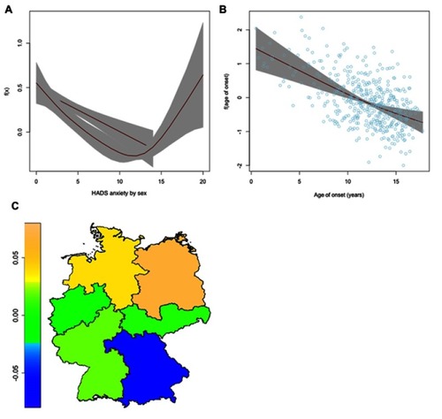 Figure 2 Nonlinear and spatial effects for the μ-predictor of the step 1 regression model. Partial effects for the HADS anxiety subscore varying for sex (A) and for age of onset (B) as red lines, standard deviations in grey. Spatial effect for the region of residence (C) as heatmap of Germany.