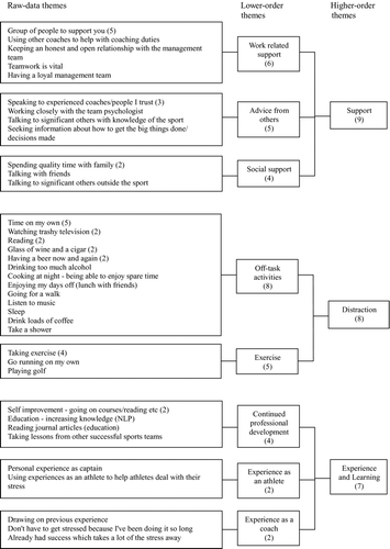 Figure 2 Coping strategies employed by World class, UK sports coaches.