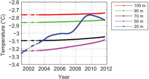 Fig. 11 Ground temperature of the Permafrost and Climate in Europe (PACE) borehole at 20-, 50-, 70- and 100-m depths between January 2001 and September 2011. Dots are smoothed daily mean temperature and lines indicate linear interpolations through data gaps.