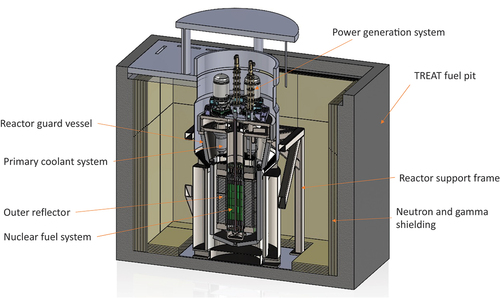 Fig. 7. Cutout view of the MARVEL reactor and structure as housed within the TREAT pit; taken from the MARVEL project.