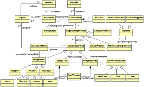 Figure 14. Overall UML model for engineering design ontology development.