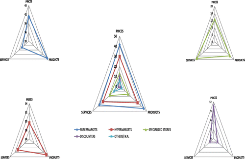 Figure 1. Positioning map of retail formats by product, price and services. Source: Own elaboration from survey data.