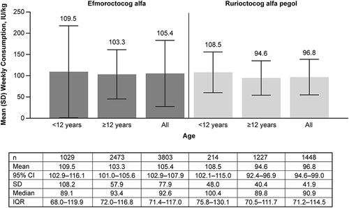 Figure 1 Mean (SD) Weekly Consumption (2015–2018), by age category.