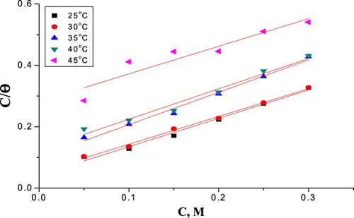 Figure 8. Diagrams fitting of corrosion data for α-brass in 1 M HNO3 with and without different doses of PEG to the Langmuir adsorption isotherm at 25oC.