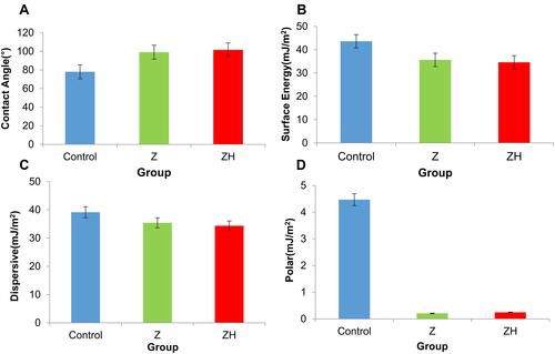 Figure 8 (A) Contact angle control group, (B) total free surface energy, (C) surface energy dispersive component, (D) surface energy polar component.