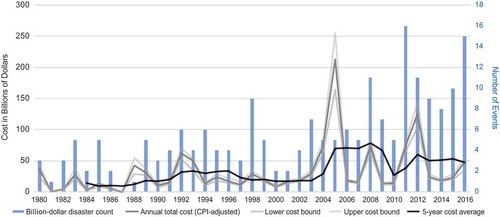 Figure 2. Time series showing the number (bar height) and type (bar color) of billion-dollar weather and climate disasters in the United States since 1980. The gray line shows total annual costs. The black line shows the running 5-year average. All cost lines CPI-adjusted to 2016 dollars (NCEI Citation2017).