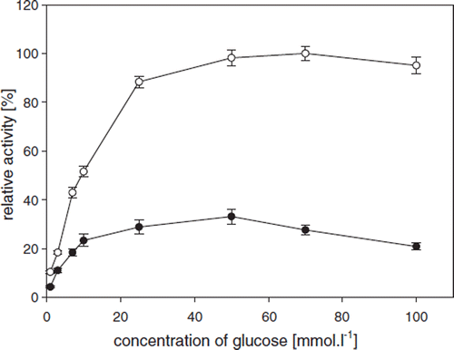Figure 3. Relative enzyme activities for GOD-SA-CS/PMCG capsules using different oxygen feeding conditions, including air (•) and pure oxygen (○), at different glucose concentrations. Oxygen concentrations in reaction mixtures, measured by an oximeter, were 0.25 mM using air and 0.625 mM using pure oxygen. GOD activities were measured spectrophotometrically. 100% activity = 21.1±1.1 U·g−1.