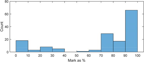 Figure 3. Histogram of student marks for coursework Assessment A – Trilateration (no interim steps) undertaken by 150 civil engineering and geospatial engineering students at Newcastle University.