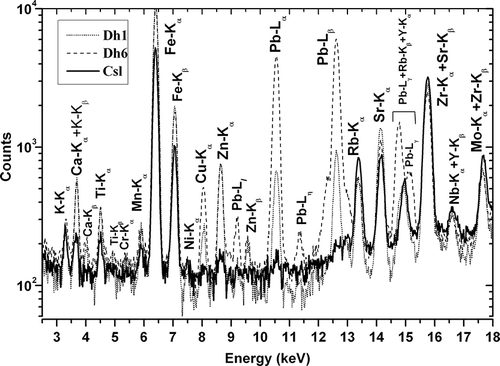 Figure 2. EDXRF spectra of two MSW-contaminated soil samples (Dh1 and Dh6) and the noncontaminated countryside soil sample (Csl).