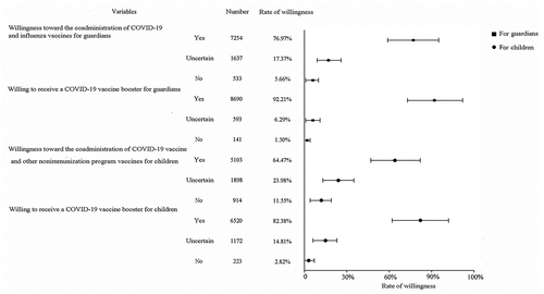 Figure 3. Willingness and unwillingness toward the coadministration of COVID-19 vaccine with other vaccines for themselves and their children.