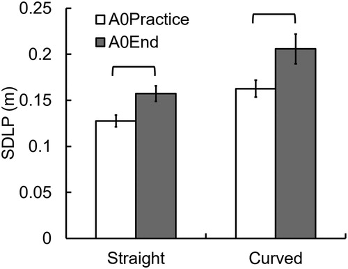 Figure 6. Repeated measures effect on standard deviation of lane position.