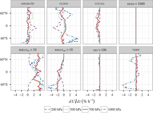 Fig. 1. Monthly and zonal mean contributions to the U tendency by the parameterised processes (CLOUD, CUCALL, VDIFF, HINES, RHEATlw, RHEATsw and SSO) and ADIABATIC at 1000, 700, 500 and 200 hPa (absolute percentage values for the relative humidity). Note that the tendencies due to various processes have been scaled for better intercomparability. The 1000 hPa line is restricted to ±5% h−1 to fit on the common scale.