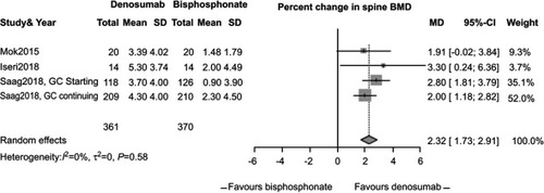 Figure 2 Percent change in spine bone mineral density (BMD) between subjects randomized to denosumab or bisphosphonate therapy.
