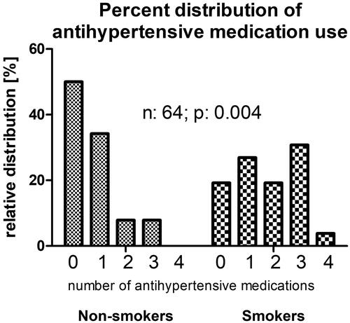 Figure 2. Histogram, depicting the percent distribution of the number of antihypertensive medications taken by nonsmoker and smoker patients receiving hemodialfiltration.