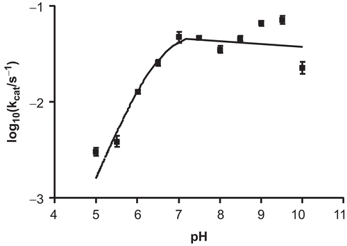 Figure 5.  The effects of pH on the turnover number, kcat. The GALK2 concentration was 230 nM in these experiments. The line represents a fit to the equation kcat = kcat,lim(1 + [H+]/Ka1 + Ka2/[H+]).