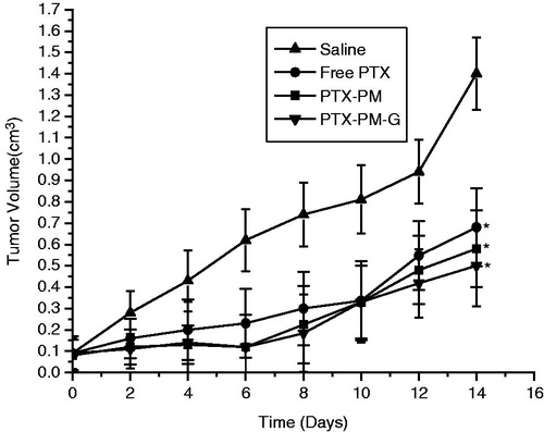 Figure 7. Effect on the inhibition of tumor growth of PTX formulations in BALB/c mice. Each data represents the mean ± SD (n = 6). *p < 0.05, compared with the free saline.