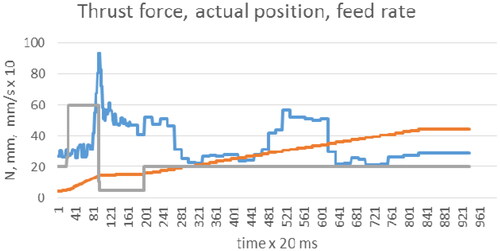 Figure 14. Thrust force [N] (blue line), actual position [mm] (orange line), feed rate [mm/s x 10] (grey line) during bicortical drilling as function of time.