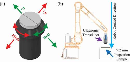 Figure 6. (a) Transducer orientations (b) Experiment setups for the quantification of alignment constraints.